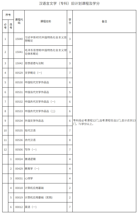 漢語言文學(專科)舊計劃課程及學分