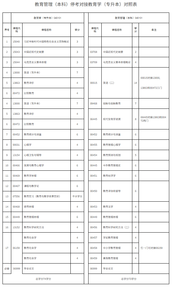 教育管理(本科)停考對接教育學(專升本)對照表